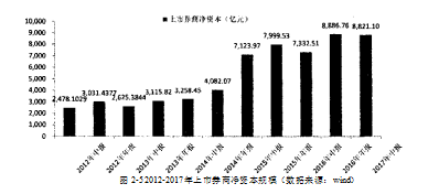 股票质押式回购风险管理S证券公司