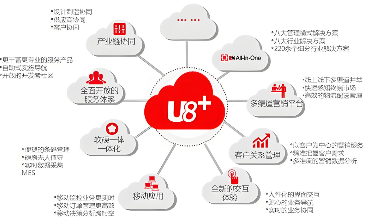SaaS平台赋能制造业渠道管理升级研究——以用友网络为例