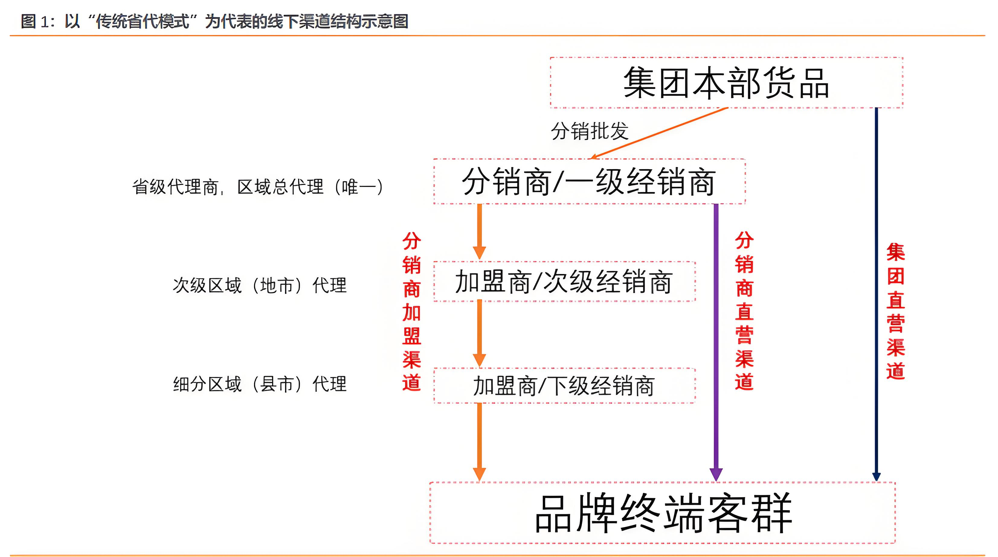 多渠道冲突管理与利益分配机制优化研究——以安踏体育为例