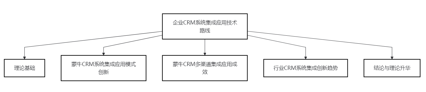 企业CRM系统在多渠道管理中的集成应用——以蒙牛为例