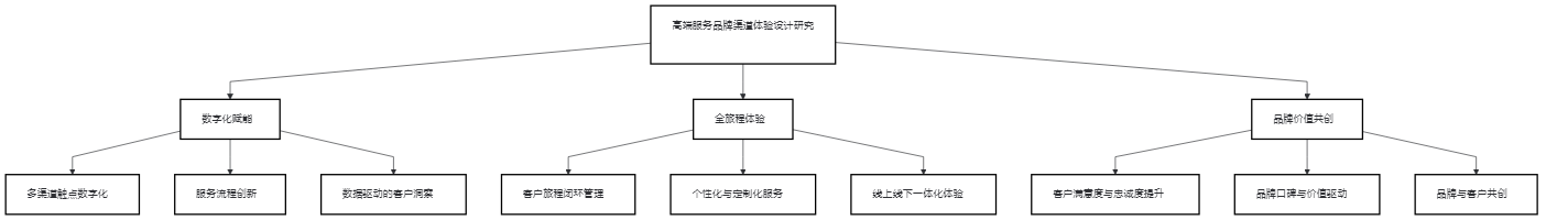 高端服务品牌渠道体验设计研究——以四季酒店为例