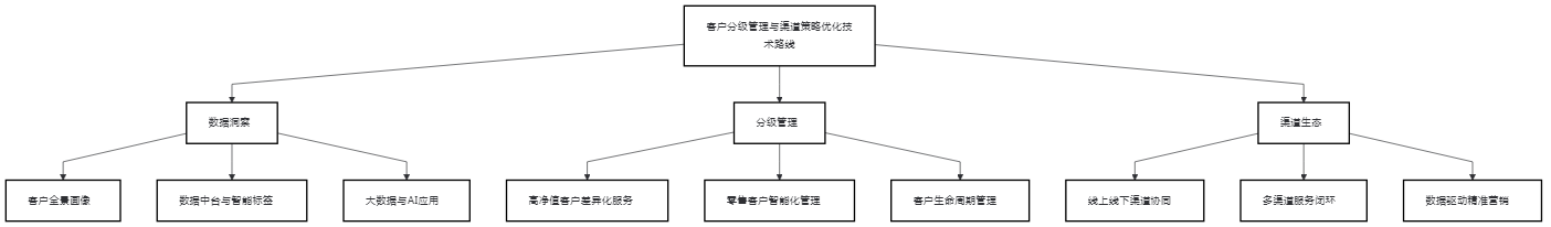客户分级管理与渠道策略优化——以招商证券为例