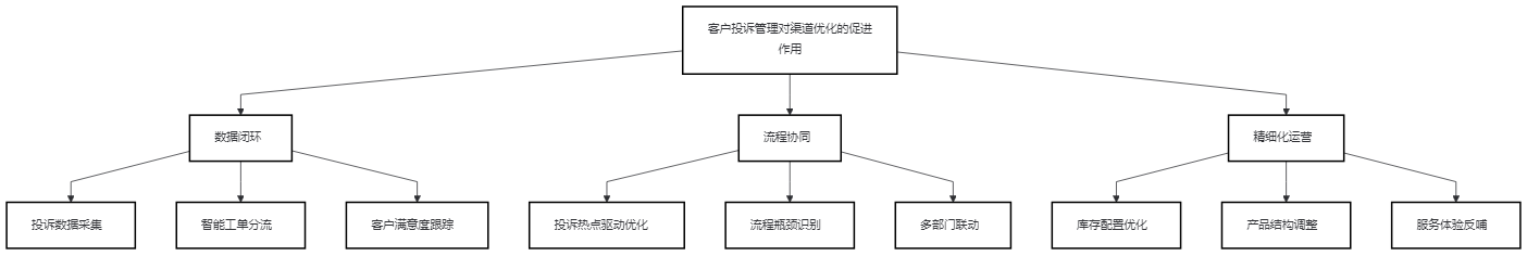 客户投诉管理对渠道优化的促进作用——以京东售后为例