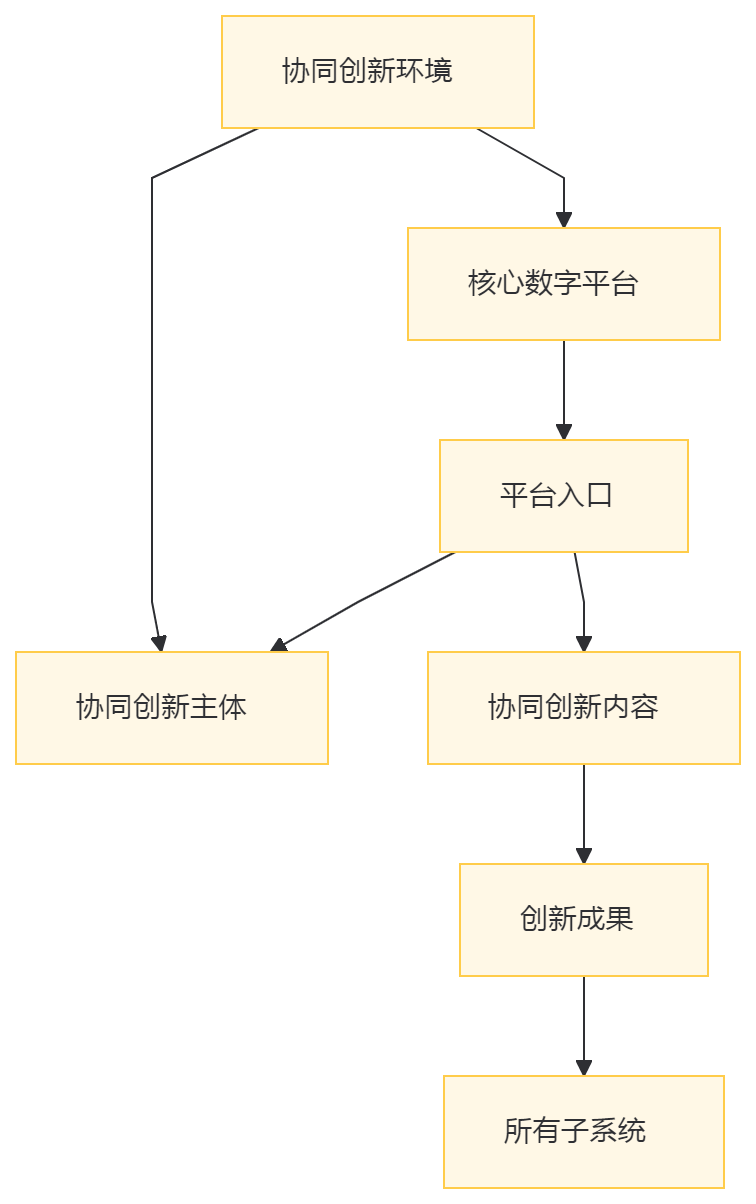 数字经济下国际贸易协同创新生态体系构建研究