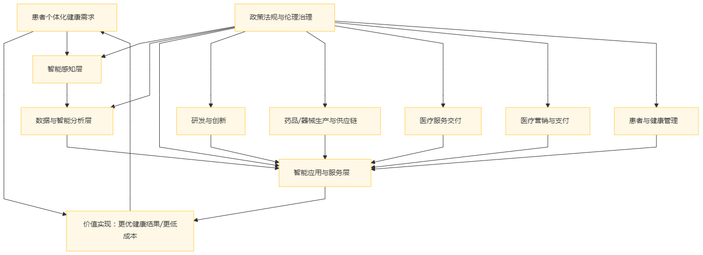 全球医疗产业价值链数字化转型模式研究